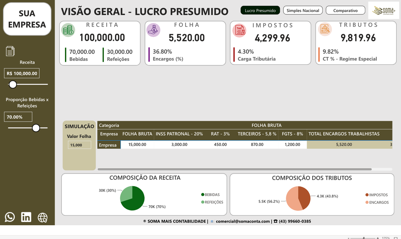 Análise tributária, regime de Lucro Presumido